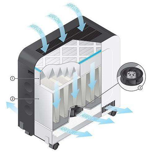 Oransi Erik Ultra Plus Whole House Air Purifier New