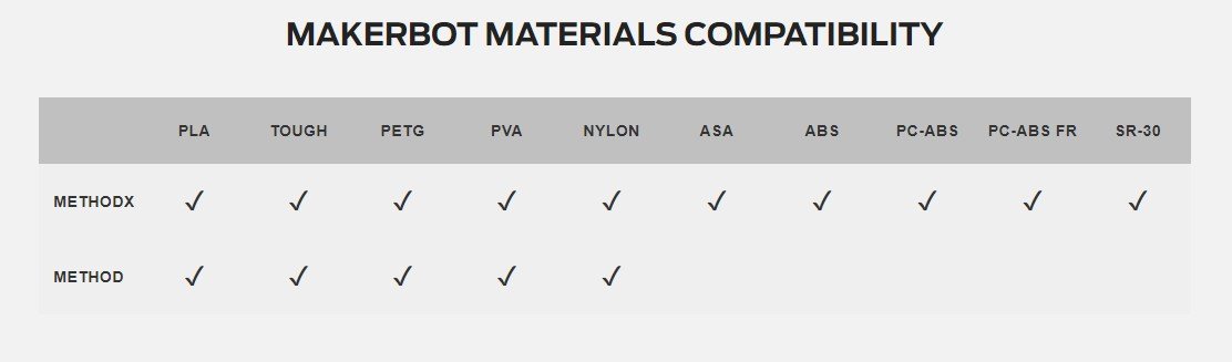 MakerBot Method 3D Printer 17.2